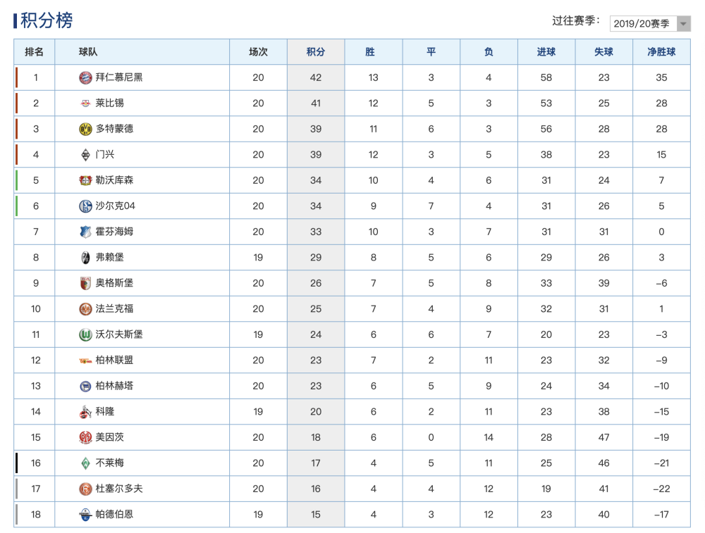  拜仁慕尼黑主场大胜，多特登顶积分榜  