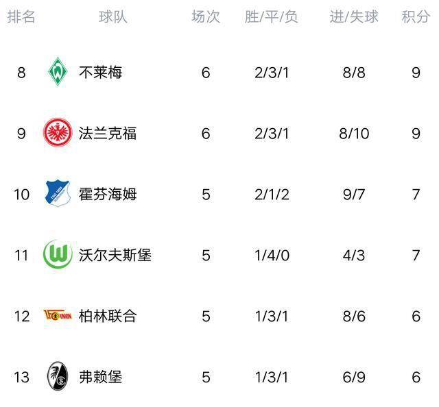  拜仁慕尼黑主场大胜登顶德甲积分榜  